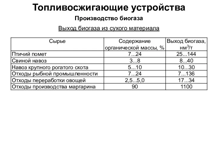 Топливосжигающие устройства Производство биогаза Выход биогаза из сухого материала