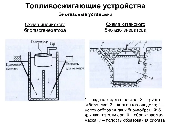 Топливосжигающие устройства Биогазовые установки Схема индийского биогазогенератора Схема китайского биогазогенератора