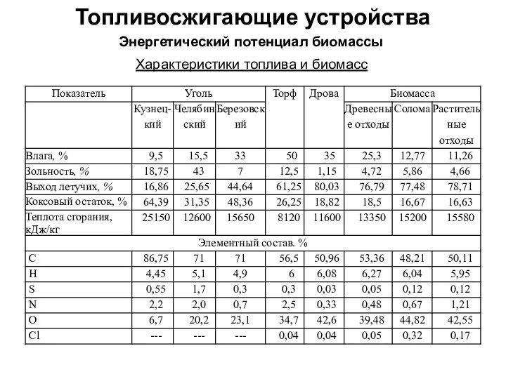 Топливосжигающие устройства Энергетический потенциал биомассы Характеристики топлива и биомасс