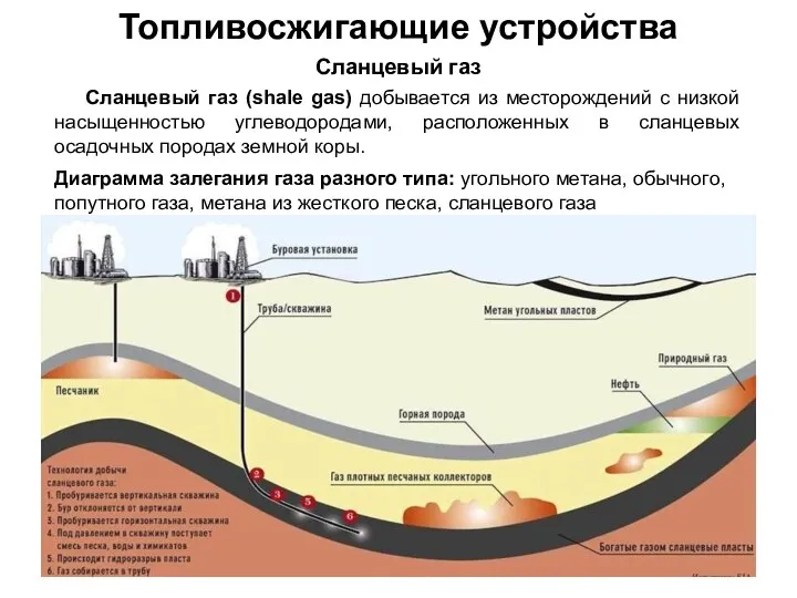 Топливосжигающие устройства Сланцевый газ Сланцевый газ (shale gas) добывается из