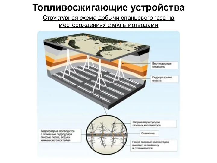 Топливосжигающие устройства Структурная схема добычи сланцевого газа на месторождениях с мультиотводами