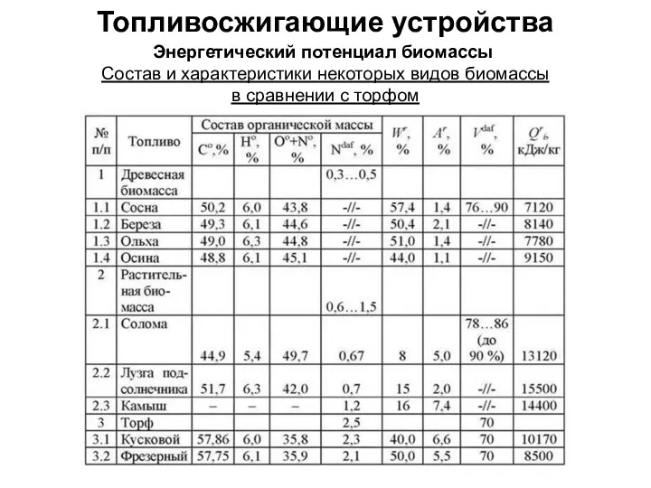 Топливосжигающие устройства Энергетический потенциал биомассы Состав и характеристики некоторых видов биомассы в сравнении с торфом