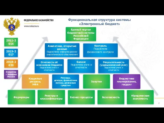 Функциональная структура системы «Электронный бюджет» Формуляры Реестры и классификаторы Бизнес-процессы