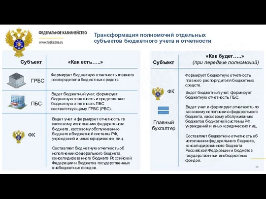 Трансформация полномочий отдельных субъектов бюджетного учета и отчетности «Как есть…..»