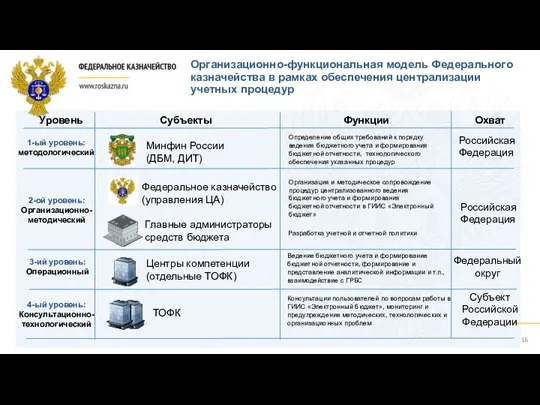 Организационно-функциональная модель Федерального казначейства в рамках обеспечения централизации учетных процедур