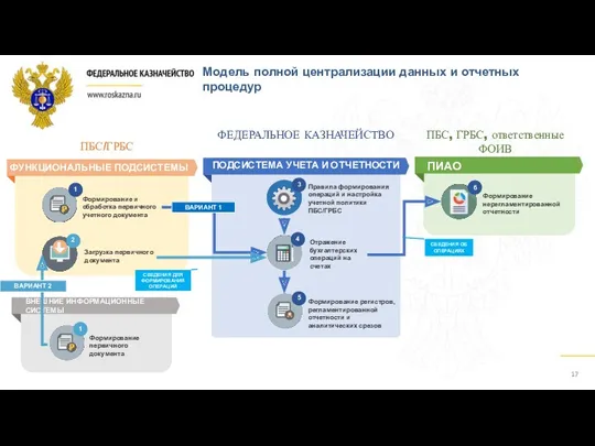 Модель полной централизации данных и отчетных процедур ФУНКЦИОНАЛЬНЫЕ ПОДСИСТЕМЫ ПОДСИСТЕМА