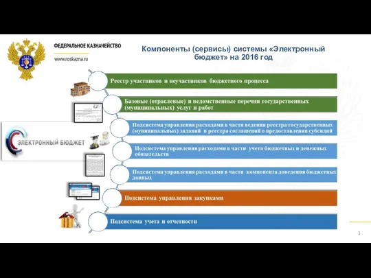 Компоненты (сервисы) системы «Электронный бюджет» на 2016 год