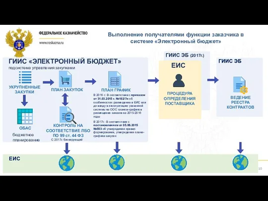 Выполнение получателями функции заказчика в системе «Электронный бюджет» ОБАС УКРУПНЕННЫЕ