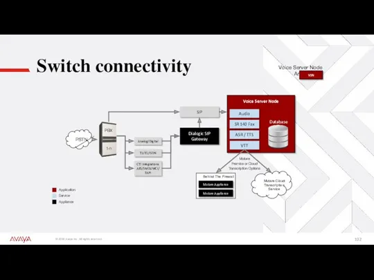 Switch connectivity SIP T1/E1/ISDN Analog/Digital CTI Integrations AES/SMDI/MCI/ TAPI Voice