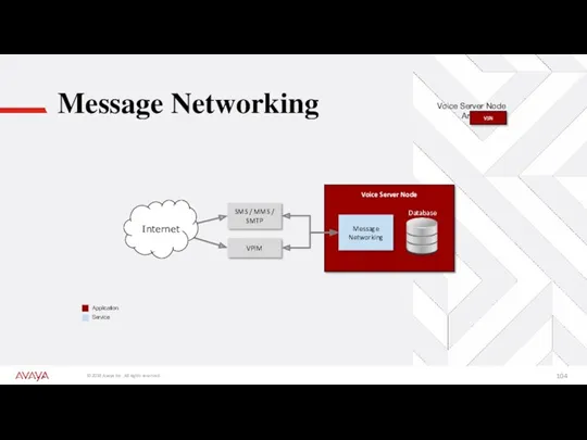 Voice Server Node Message Networking SMS / MMS / SMTP