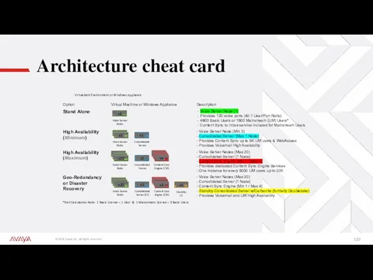 Architecture cheat card Voice Server Node Consolidated Server Voice Server