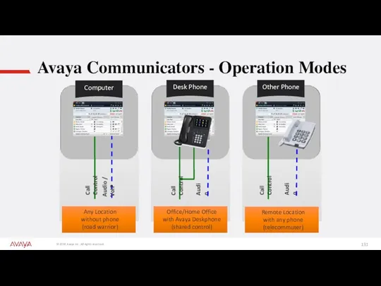 Avaya Communicators - Operation Modes Audio / VoIP Call Control