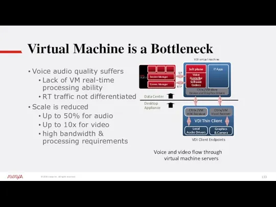 Virtual Machine is a Bottleneck Voice audio quality suffers Lack