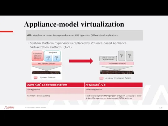Appliance-model virtualization System Platform hypervisor is replaced by Vmware-based Appliance