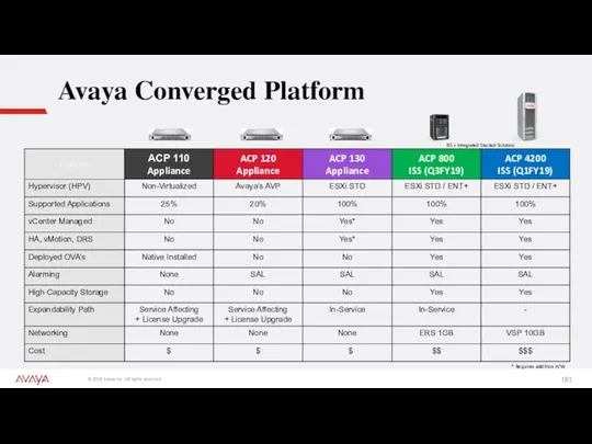 Avaya Converged Platform ISS = Integrated Stacked Solution * Requires addition H/W