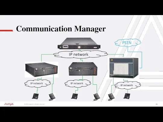 Communication Manager IP network IP network PSTN IP network IP network