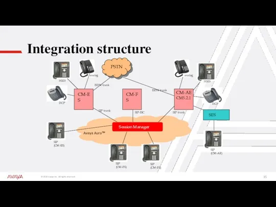 Integration structure CM-ES CM-AE H323 SIP (CM-ES) analog DCP SIP