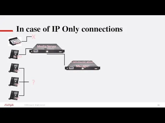 In case of IP Only connections SIP SIP SIP H.323