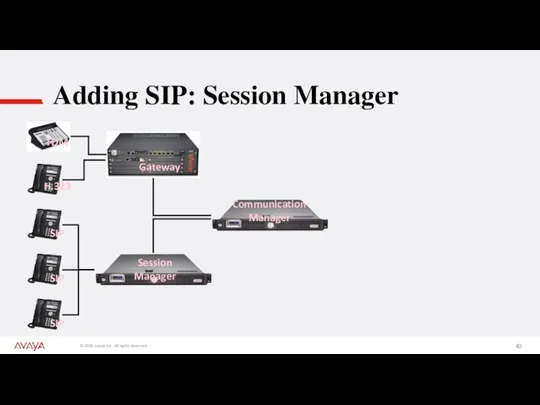 Adding SIP: Session Manager SIP SIP SIP H.323 TDM Gateway Session Manager Communication Manager