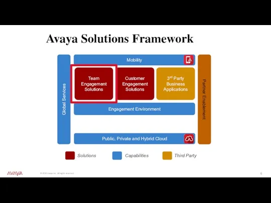 Avaya Solutions Framework Global Services Customer Engagement Solutions Team Engagement