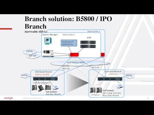 Branch solution: B5800 / IPO Branch Survivable SIP Gateway with