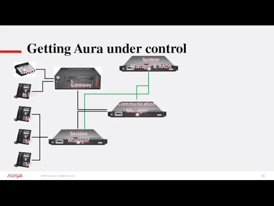 Getting Aura under control SIP SIP SIP H.323 TDM Gateway