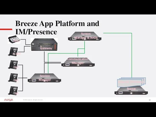 Breeze App Platform and IM/Presence SIP SIP SIP H.323 TDM