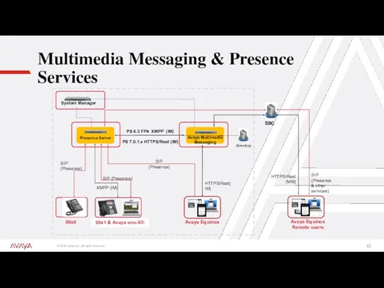 Multimedia Messaging & Presence Services