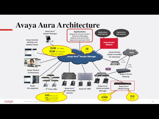 Avaya Aura® System Manager Applications Avaya Aura Presence Services Avaya