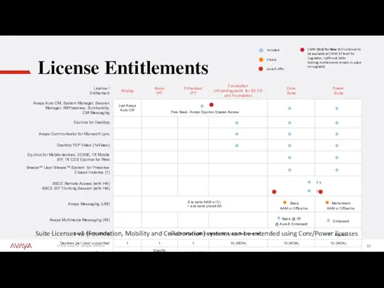 License Entitlements Included Aura 8 offer CMM (EoS) for New