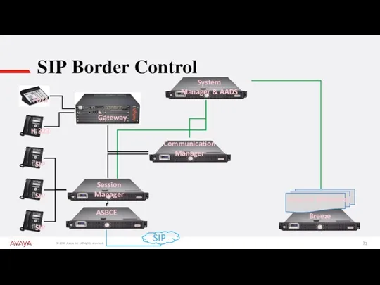 SIP Border Control SIP SIP SIP H.323 TDM Gateway Session