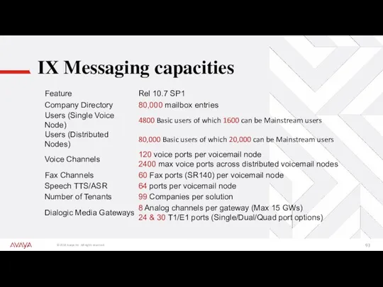 IX Messaging capacities