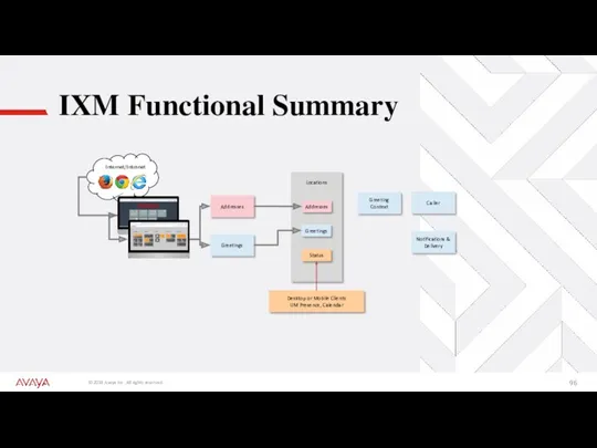 IXM Functional Summary Locations Addresses Addresses Greetings Greetings Status Desktop