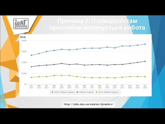 Причина 2: IT-спеціалістам пристойно оплачується робота https://jobs.dou.ua/salaries/dynamics/