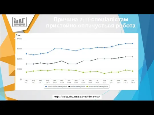 Причина 2: IT-спеціалістам пристойно оплачується робота https://jobs.dou.ua/salaries/dynamics/