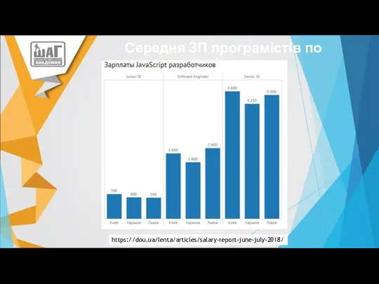 Середня ЗП програмістів по регіонам (статистика DOU) https://dou.ua/lenta/articles/salary-report-june-july-2018/