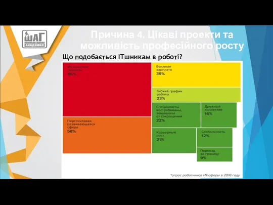 Причина 4. Цікаві проекти та можливість професійного росту Що подобається ITшникам в роботі?