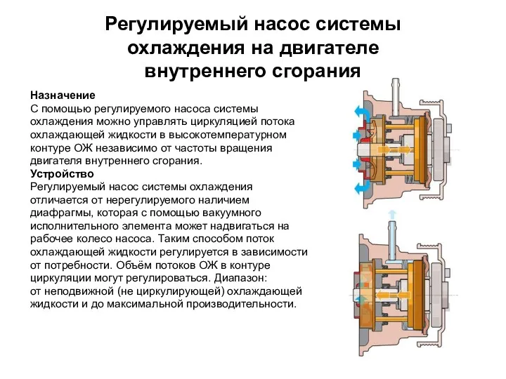 Регулируемый насос системы охлаждения на двигателе внутреннего сгорания Назначение С