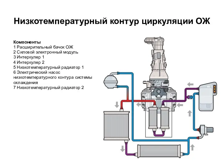 Низкотемпературный контур циркуляции ОЖ Компоненты 1 Расширительный бачок ОЖ 2