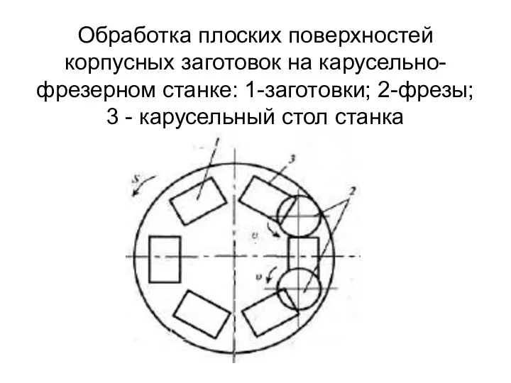 Обработка плоских поверхностей корпусных заготовок на карусельно-фрезерном станке: 1-заготовки; 2-фрезы; 3 - карусельный стол станка