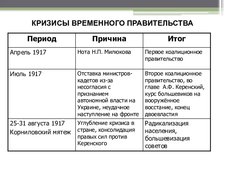 КРИЗИСЫ ВРЕМЕННОГО ПРАВИТЕЛЬСТВА