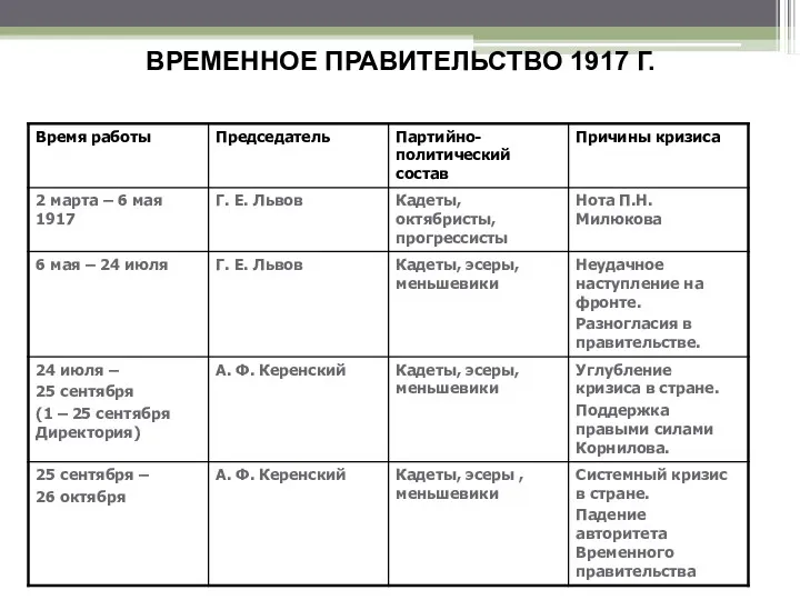 ВРЕМЕННОЕ ПРАВИТЕЛЬСТВО 1917 Г.