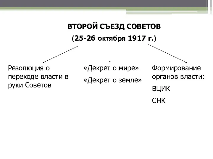 ВТОРОЙ СЪЕЗД СОВЕТОВ (25-26 октября 1917 г.) Резолюция о переходе