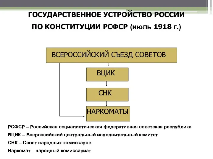 ГОСУДАРСТВЕННОЕ УСТРОЙСТВО РОССИИ ПО КОНСТИТУЦИИ РСФСР (июль 1918 г.) ВСЕРОССИЙСКИЙ