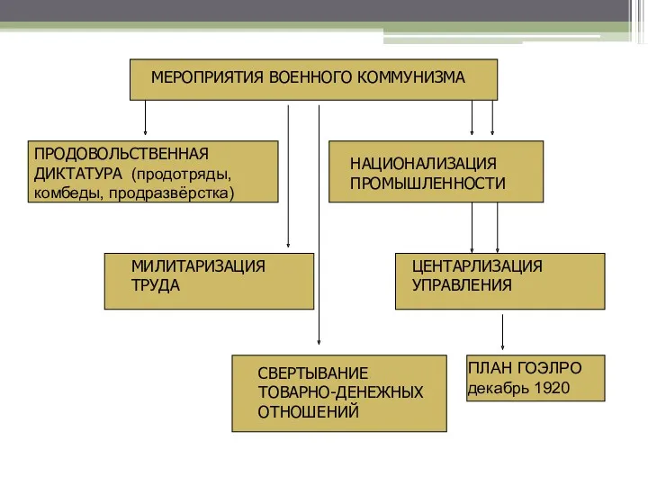 МЕРОПРИЯТИЯ ВОЕННОГО КОММУНИЗМА ПРОДОВОЛЬСТВЕННАЯ ДИКТАТУРА (продотряды, комбеды, продразвёрстка) НАЦИОНАЛИЗАЦИЯ ПРОМЫШЛЕННОСТИ