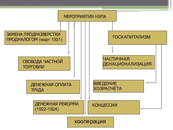 МЕРОПРИЯТИЯ НЭПА ЗАМЕНА ПРОДРАЗВЕРСТКИ ПРОДНАЛОГОМ (март 1921) СВОБОДА ЧАСТНОЙ ТОРГОВЛИ