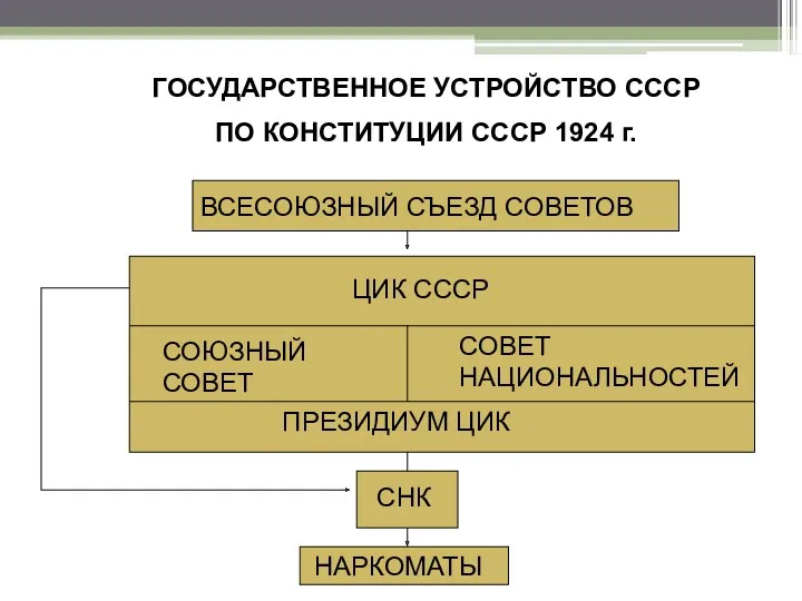 ГОСУДАРСТВЕННОЕ УСТРОЙСТВО СССР ПО КОНСТИТУЦИИ СССР 1924 г. ВСЕСОЮЗНЫЙ СЪЕЗД