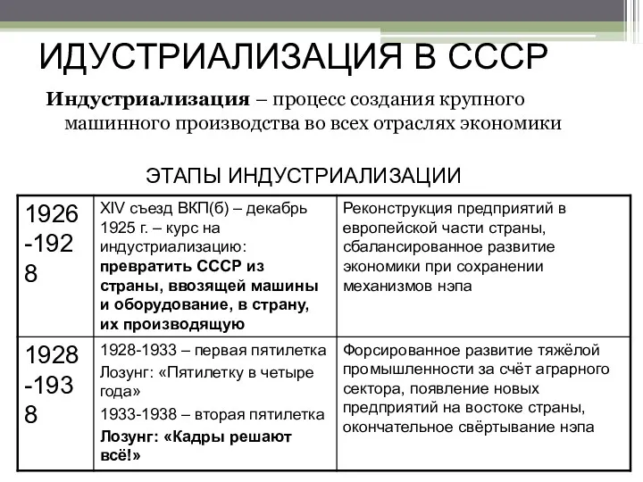 ИДУСТРИАЛИЗАЦИЯ В СССР Индустриализация – процесс создания крупного машинного производства во всех отраслях экономики ЭТАПЫ ИНДУСТРИАЛИЗАЦИИ