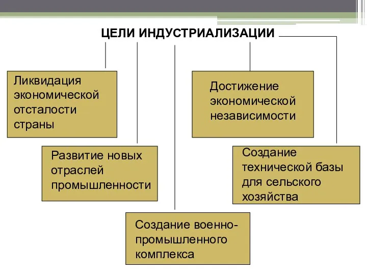 ЦЕЛИ ИНДУСТРИАЛИЗАЦИИ Ликвидация экономической отсталости страны Развитие новых отраслей промышленности