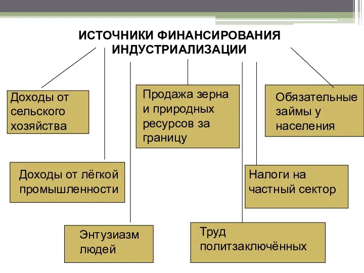 ИСТОЧНИКИ ФИНАНСИРОВАНИЯ ИНДУСТРИАЛИЗАЦИИ Доходы от сельского хозяйства Доходы от лёгкой